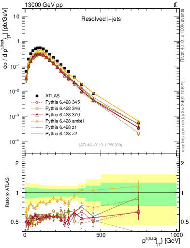 Plot of top.pt in 13000 GeV pp collisions