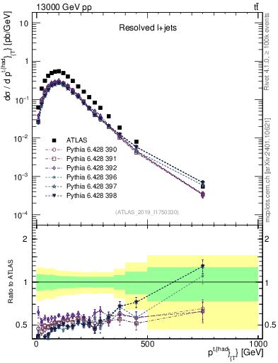 Plot of top.pt in 13000 GeV pp collisions