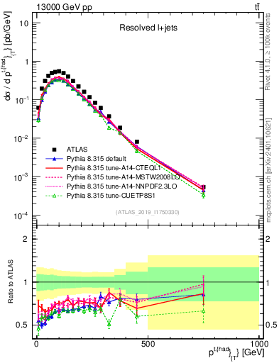 Plot of top.pt in 13000 GeV pp collisions