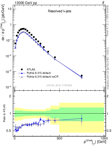 Plot of top.pt in 13000 GeV pp collisions