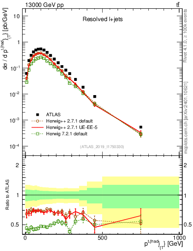 Plot of top.pt in 13000 GeV pp collisions