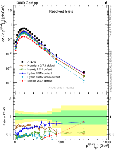 Plot of top.pt in 13000 GeV pp collisions