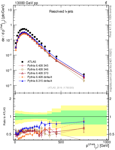 Plot of top.pt in 13000 GeV pp collisions