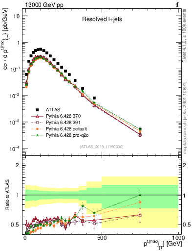 Plot of top.pt in 13000 GeV pp collisions