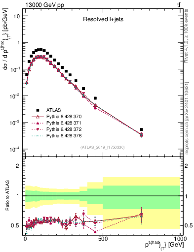 Plot of top.pt in 13000 GeV pp collisions
