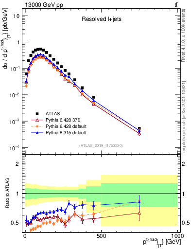 Plot of top.pt in 13000 GeV pp collisions