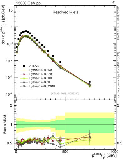 Plot of top.pt in 13000 GeV pp collisions