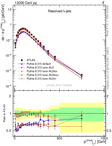 Plot of top.pt in 13000 GeV pp collisions
