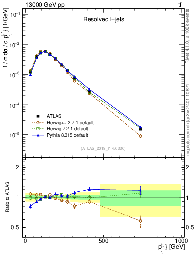 Plot of top.pt in 13000 GeV pp collisions