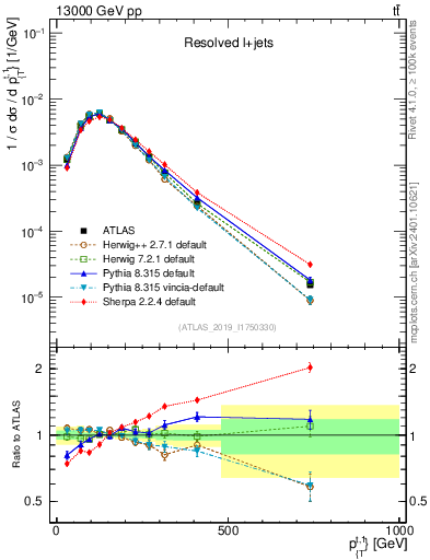 Plot of top.pt in 13000 GeV pp collisions