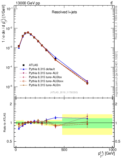 Plot of top.pt in 13000 GeV pp collisions