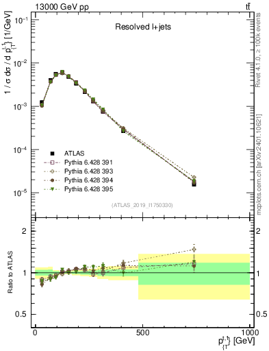Plot of top.pt in 13000 GeV pp collisions