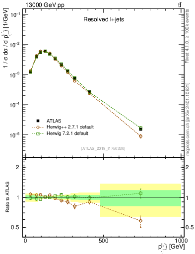 Plot of top.pt in 13000 GeV pp collisions