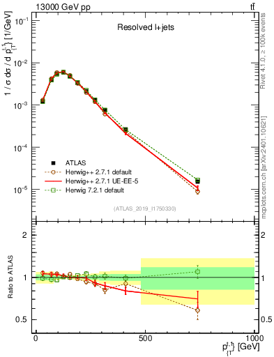 Plot of top.pt in 13000 GeV pp collisions