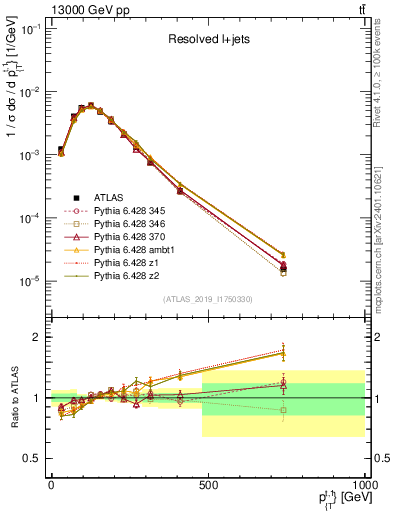 Plot of top.pt in 13000 GeV pp collisions