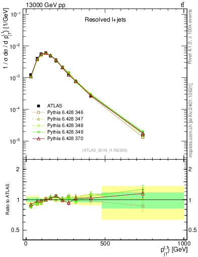 Plot of top.pt in 13000 GeV pp collisions