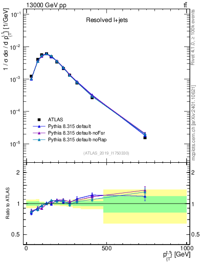 Plot of top.pt in 13000 GeV pp collisions