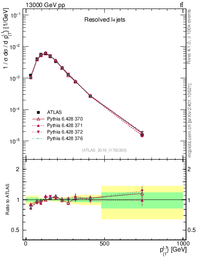 Plot of top.pt in 13000 GeV pp collisions