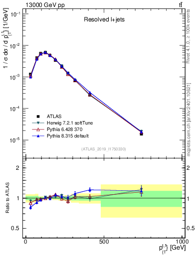 Plot of top.pt in 13000 GeV pp collisions