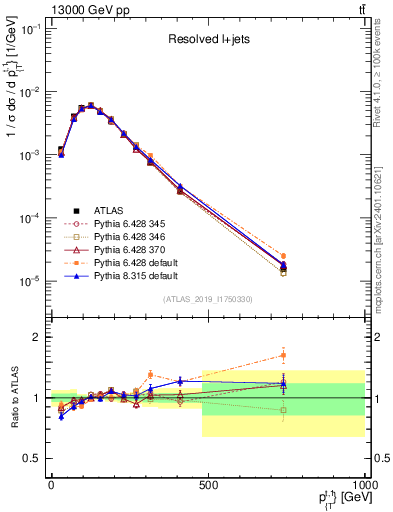 Plot of top.pt in 13000 GeV pp collisions