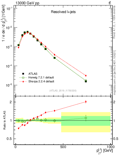 Plot of top.pt in 13000 GeV pp collisions