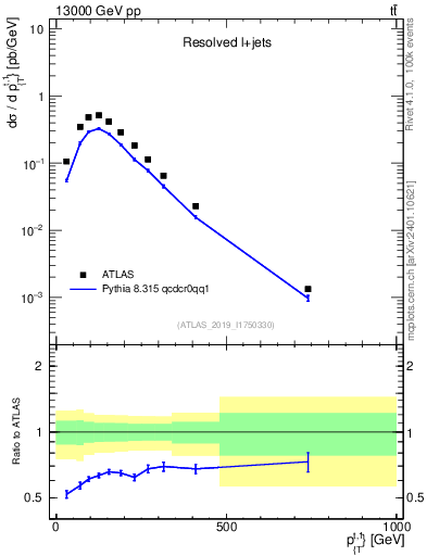 Plot of top.pt in 13000 GeV pp collisions