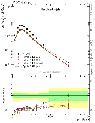 Plot of top.pt in 13000 GeV pp collisions