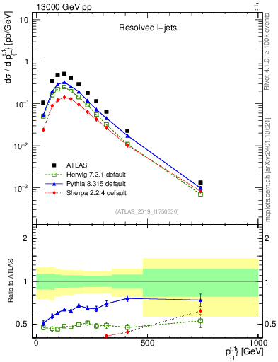 Plot of top.pt in 13000 GeV pp collisions