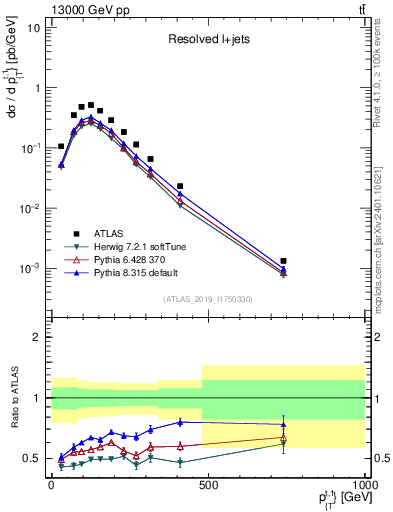 Plot of top.pt in 13000 GeV pp collisions