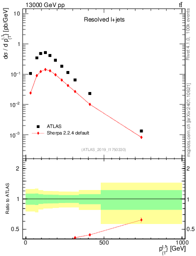 Plot of top.pt in 13000 GeV pp collisions