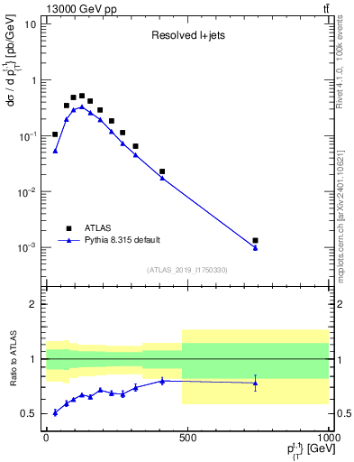 Plot of top.pt in 13000 GeV pp collisions