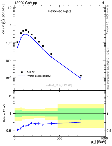 Plot of top.pt in 13000 GeV pp collisions