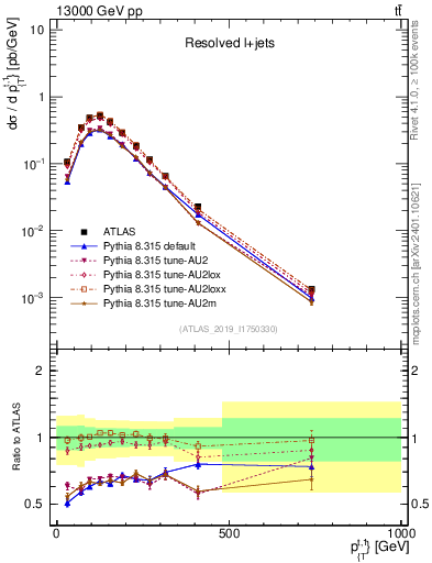 Plot of top.pt in 13000 GeV pp collisions