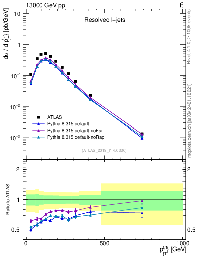 Plot of top.pt in 13000 GeV pp collisions