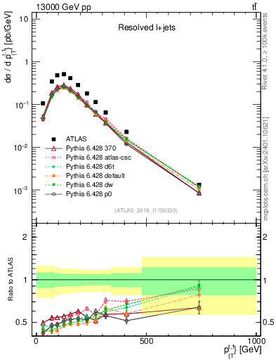 Plot of top.pt in 13000 GeV pp collisions