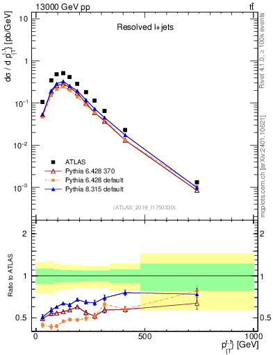 Plot of top.pt in 13000 GeV pp collisions