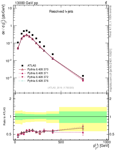 Plot of top.pt in 13000 GeV pp collisions