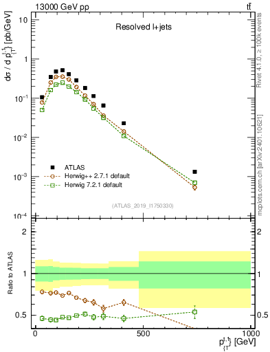 Plot of top.pt in 13000 GeV pp collisions