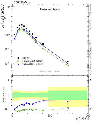 Plot of top.pt in 13000 GeV pp collisions