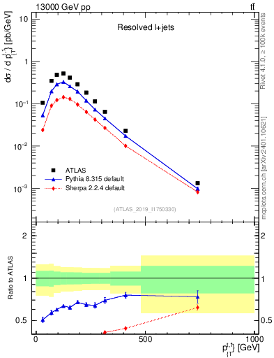 Plot of top.pt in 13000 GeV pp collisions