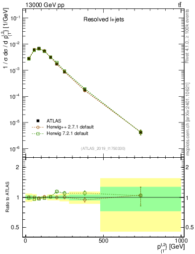 Plot of top.pt in 13000 GeV pp collisions