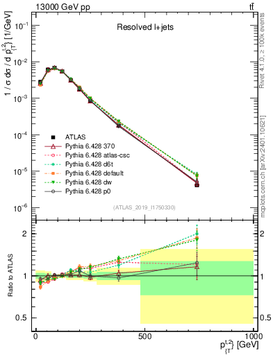Plot of top.pt in 13000 GeV pp collisions