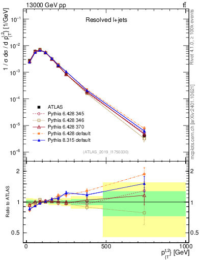 Plot of top.pt in 13000 GeV pp collisions