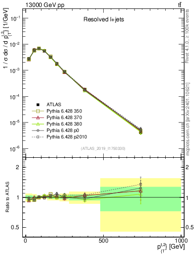 Plot of top.pt in 13000 GeV pp collisions