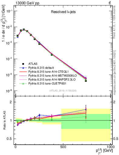 Plot of top.pt in 13000 GeV pp collisions
