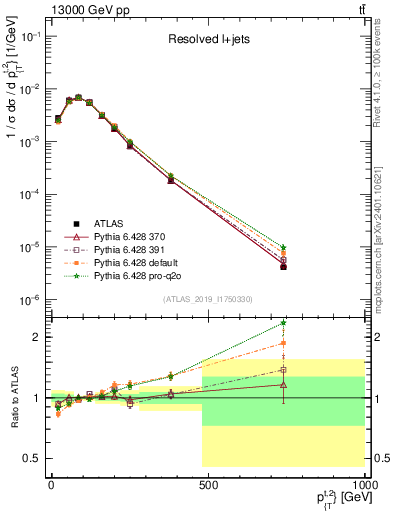 Plot of top.pt in 13000 GeV pp collisions