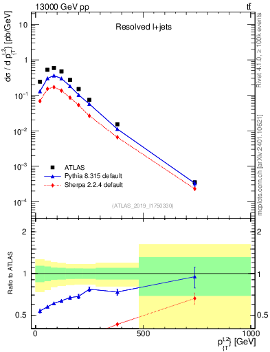Plot of top.pt in 13000 GeV pp collisions