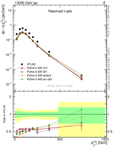 Plot of top.pt in 13000 GeV pp collisions