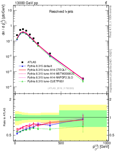 Plot of top.pt in 13000 GeV pp collisions