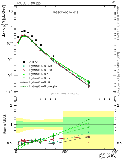 Plot of top.pt in 13000 GeV pp collisions